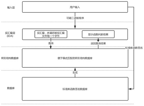 Link library function name identification method and device for computer binary program