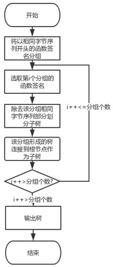 Link library function name identification method and device for computer binary program