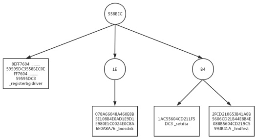 Link library function name identification method and device for computer binary program