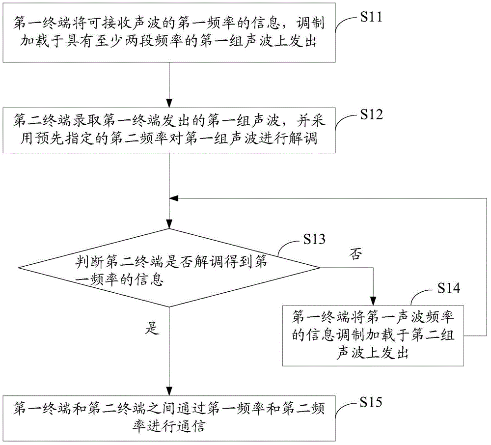 Communication method and system based on sound wave transmitting and receiving terminal