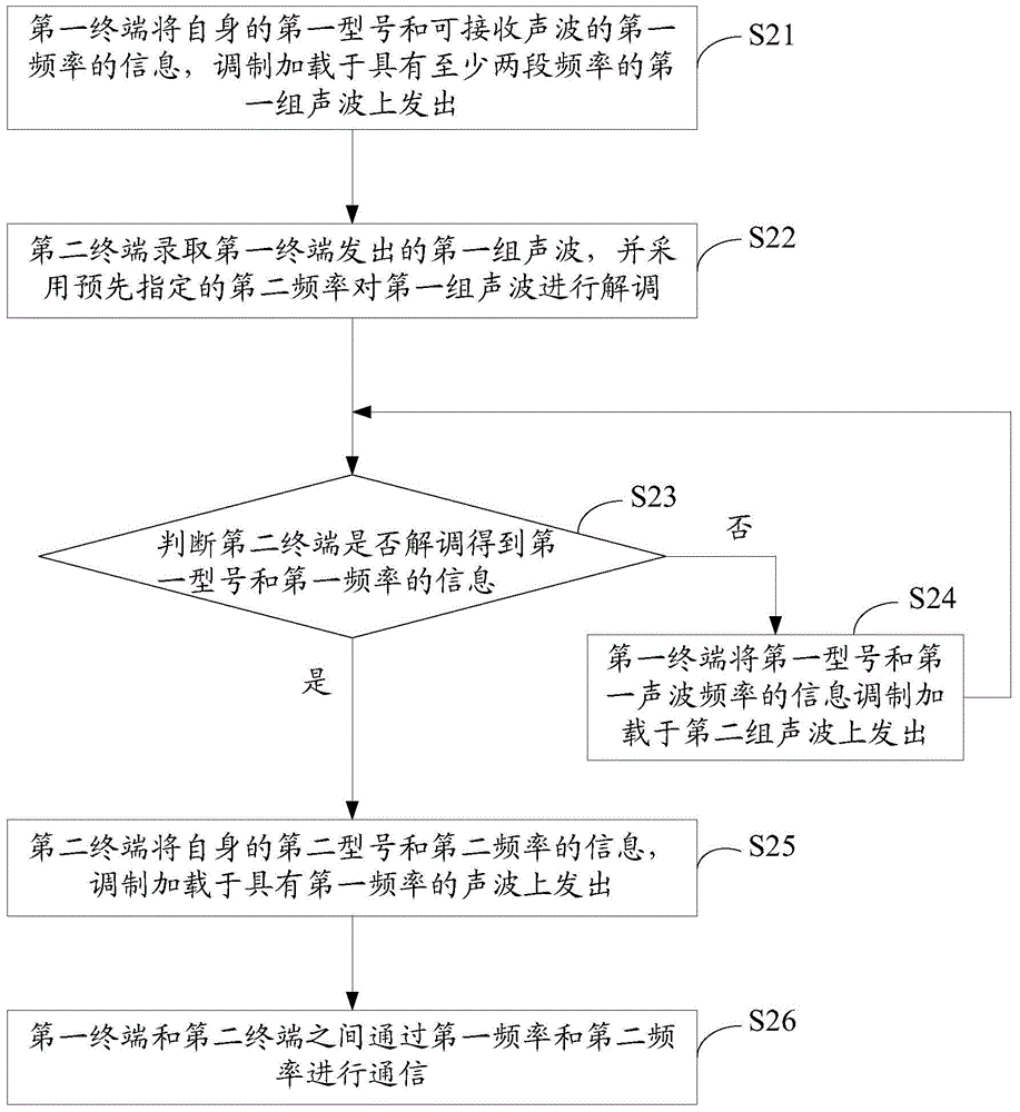 Communication method and system based on sound wave transmitting and receiving terminal