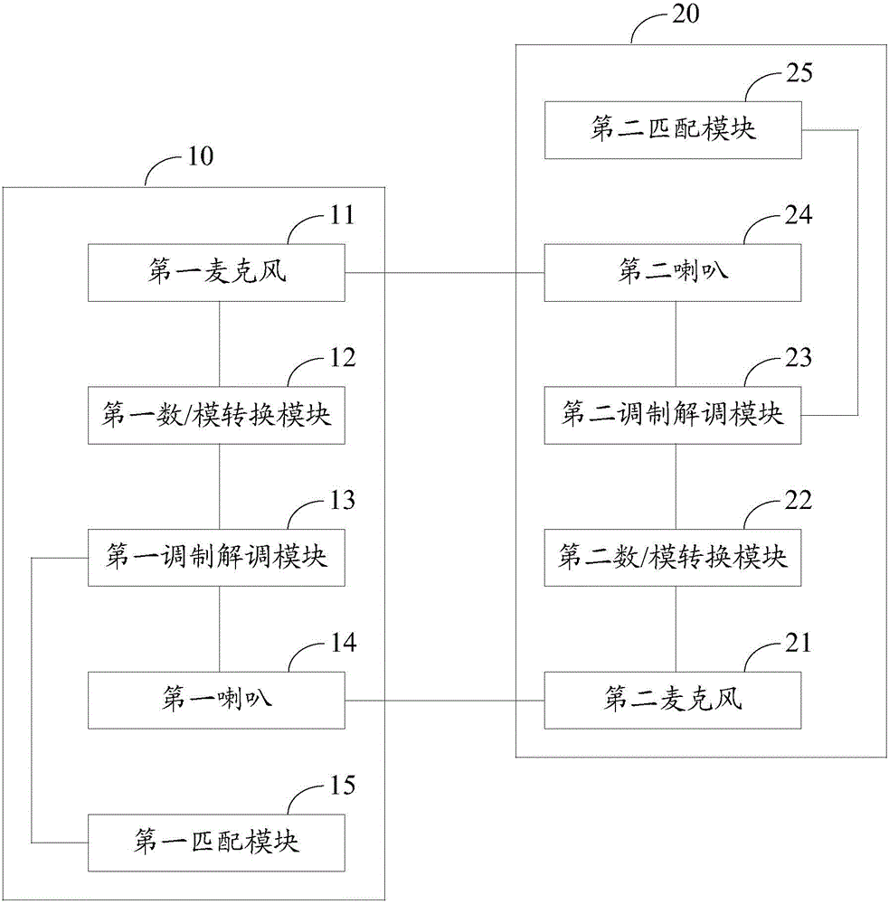 Communication method and system based on sound wave transmitting and receiving terminal