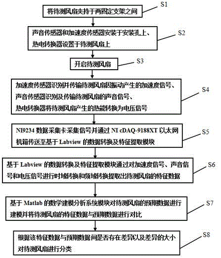 Fan abnormal sound detection system