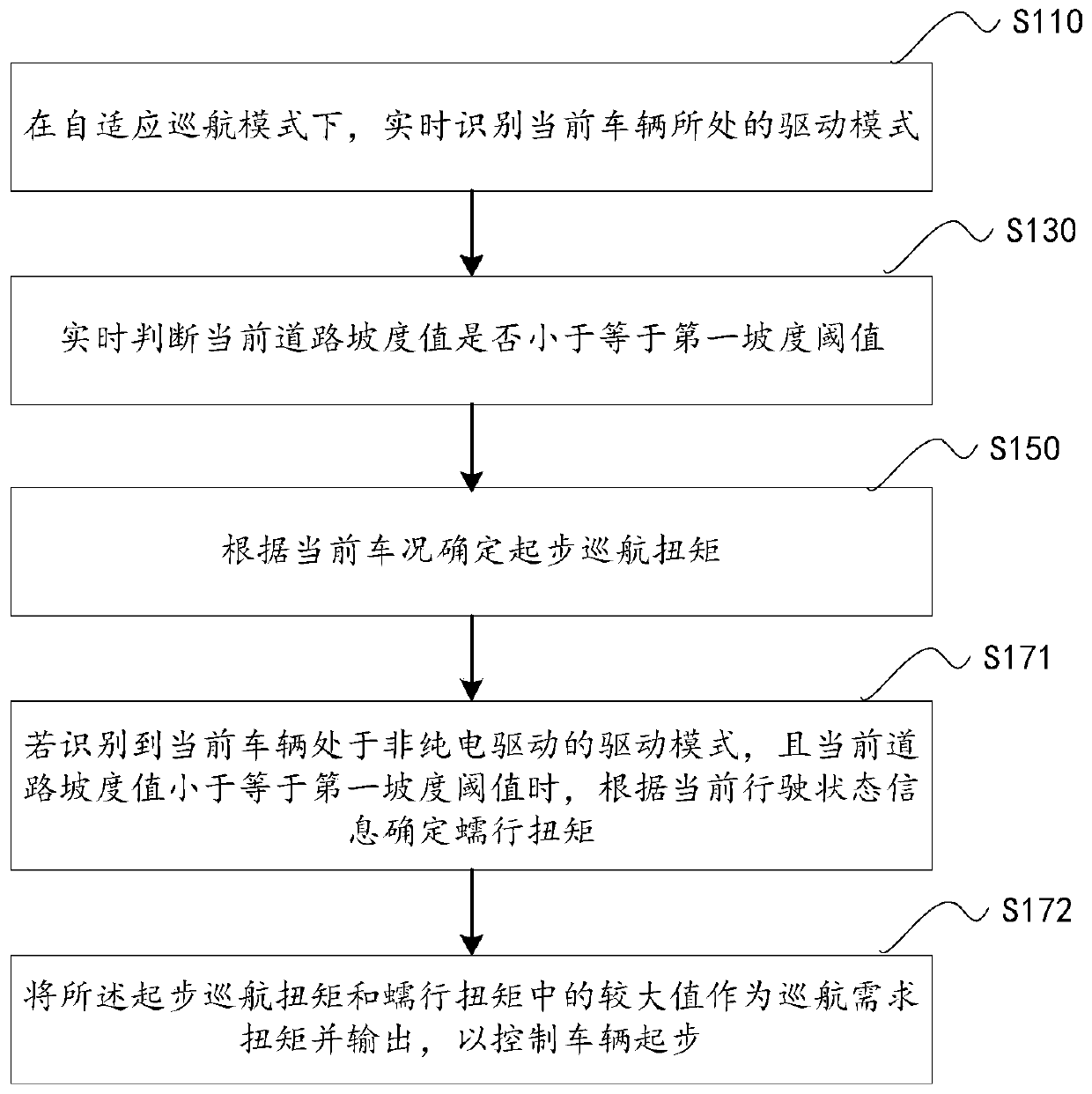 Self-adaptive cruise low-speed vehicle following control method and device and vehicle