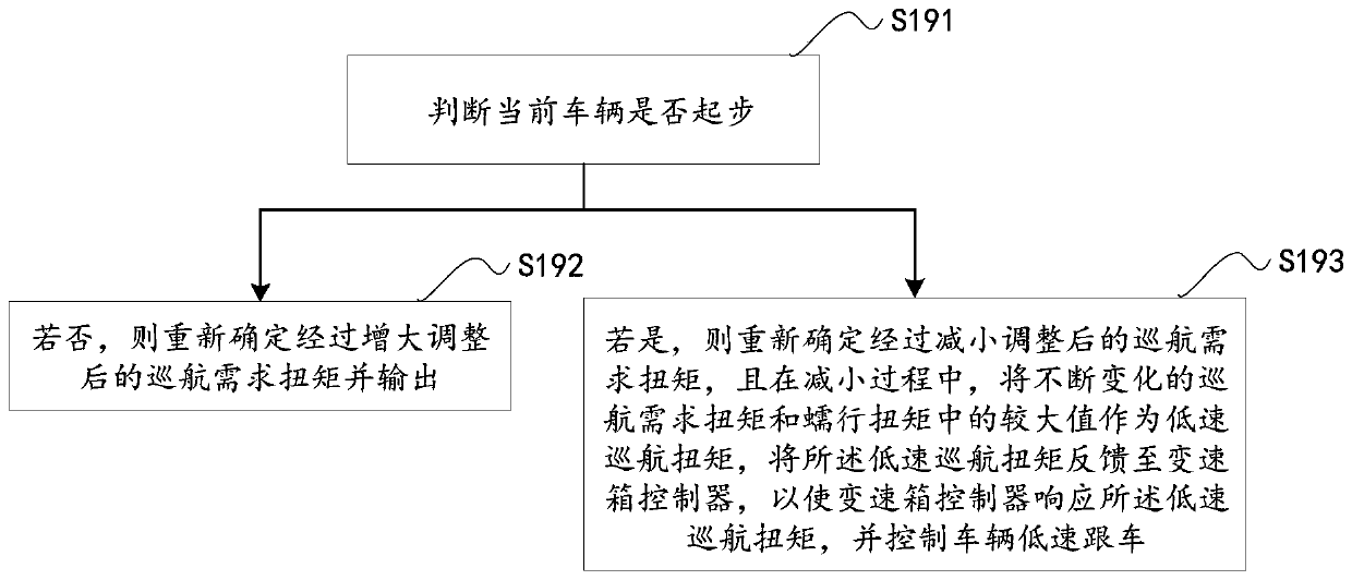 Self-adaptive cruise low-speed vehicle following control method and device and vehicle