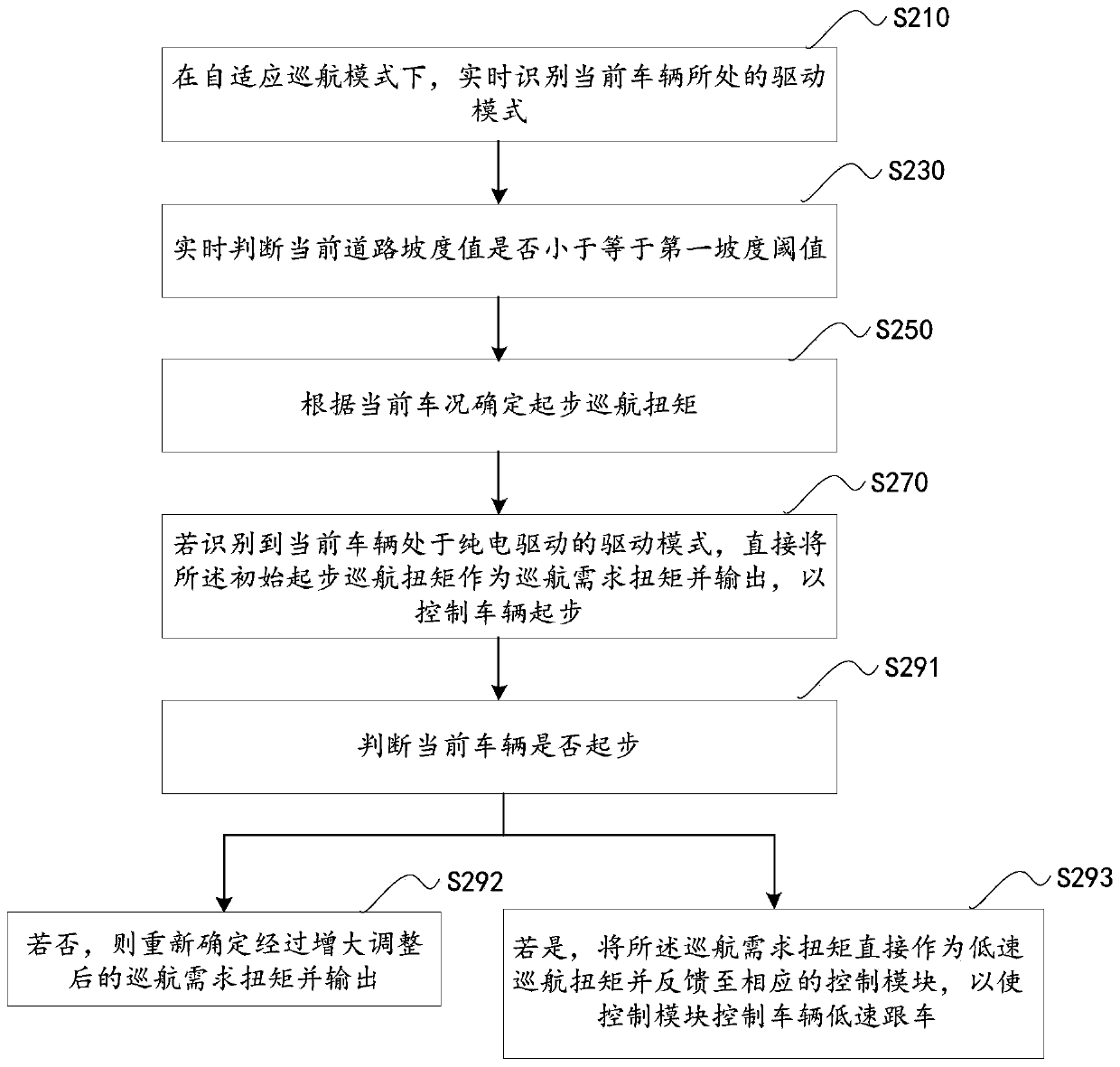 Self-adaptive cruise low-speed vehicle following control method and device and vehicle