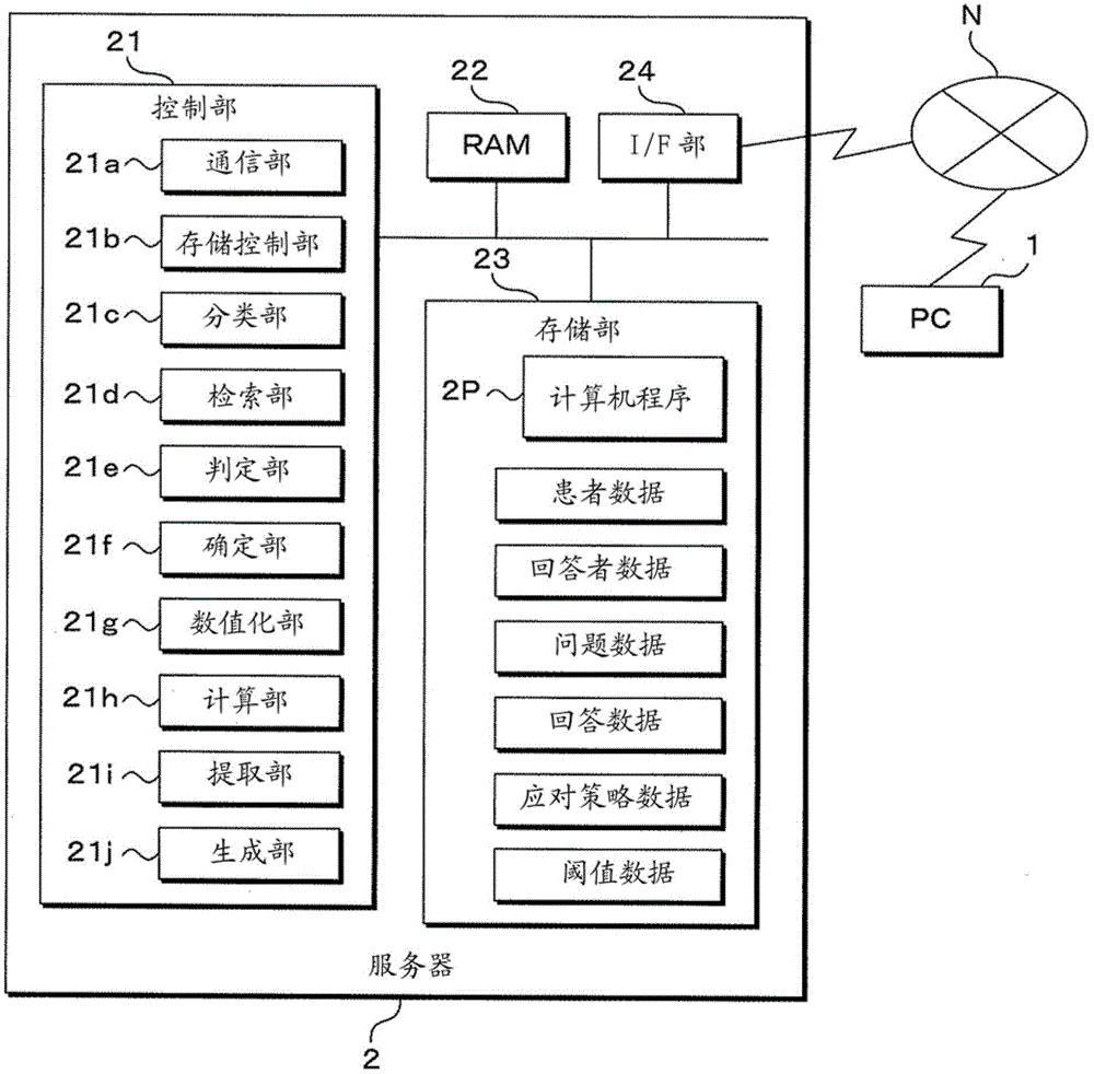 Dementia care support method, dementia information output apparatus, and dementia care support system