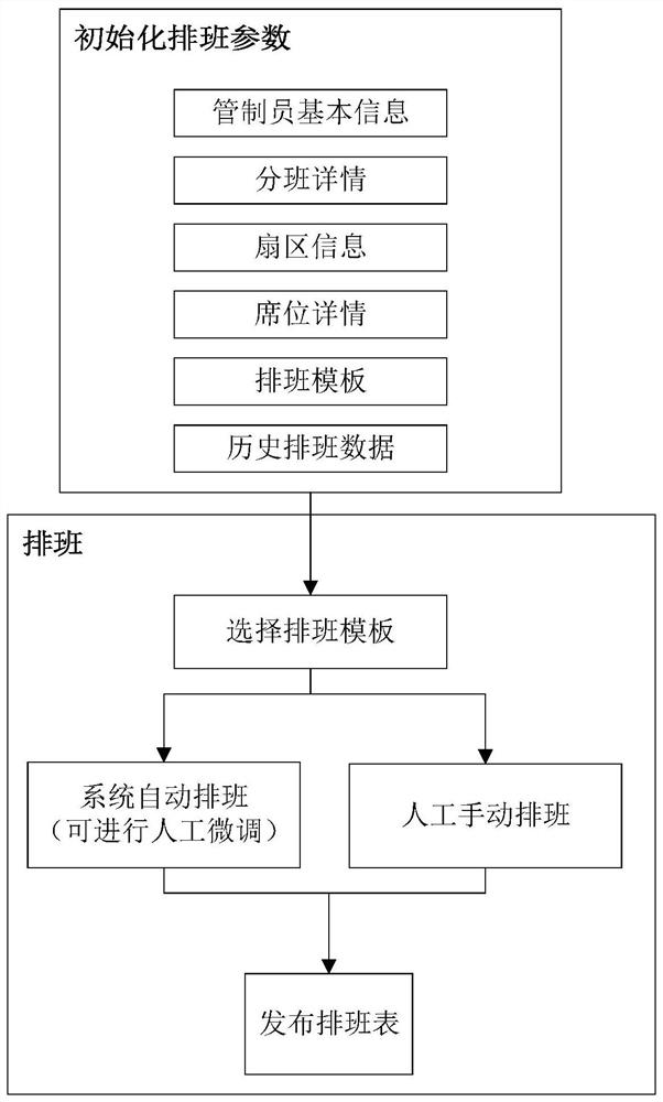 Controller scheduling test verification system