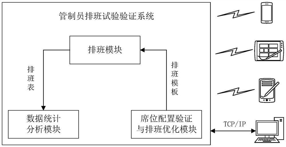 Controller scheduling test verification system