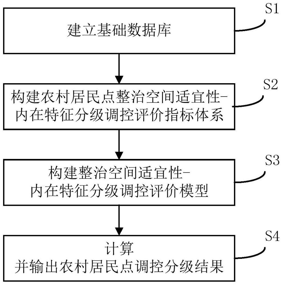 Rural residential area regulation and grading method based on space suitability and intrinsic characteristics