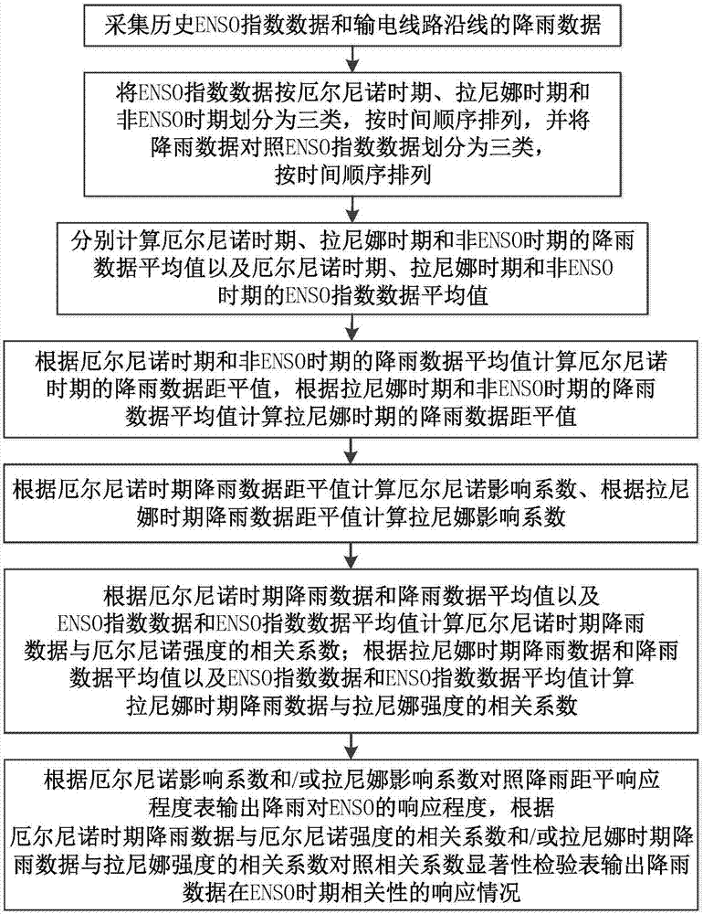 Method for calculating response degrees of rainfall along electric transmission lines and system thereof