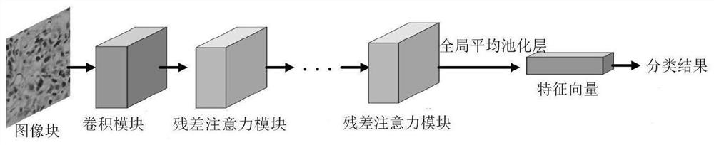 Focus area classification method and system for full-view digital pathological section