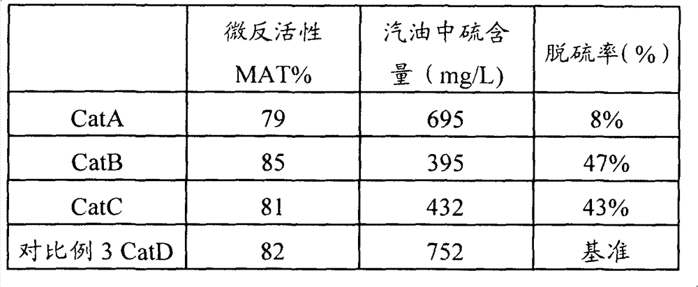 Wear-resistant heavy oil catalytic cracking catalyst capable of reducing sulfur content of gasoline and preparation method thereof