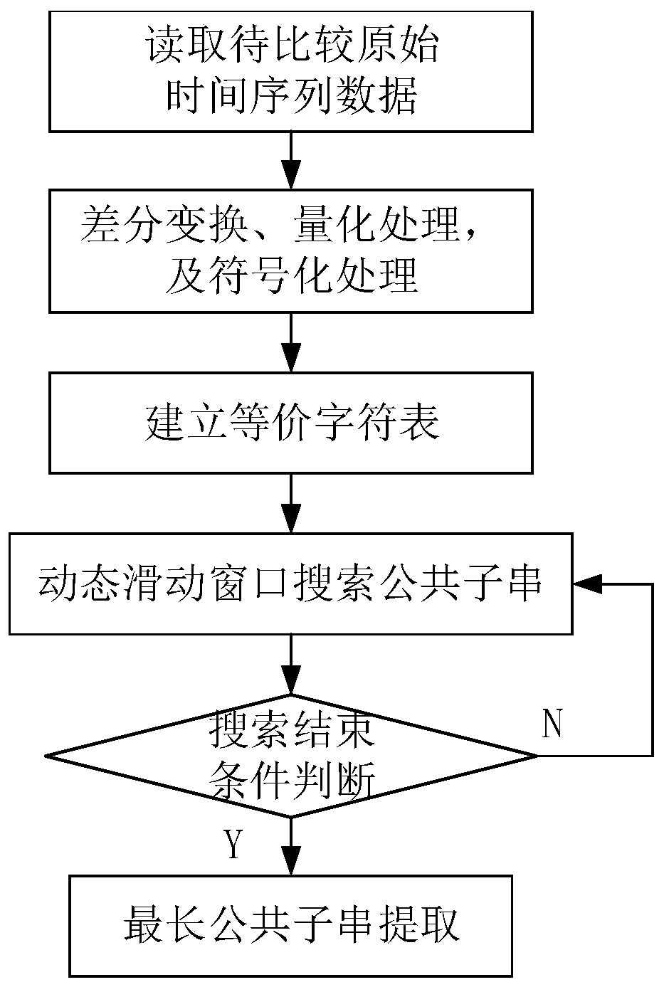 Method for extracting longest common substring of time series data