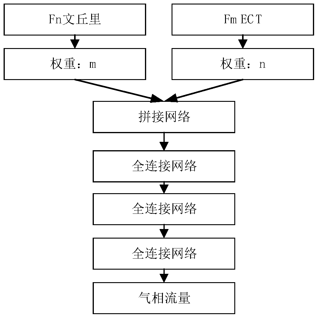 Multiphase flow online real-time metering artificial intelligence model construction method