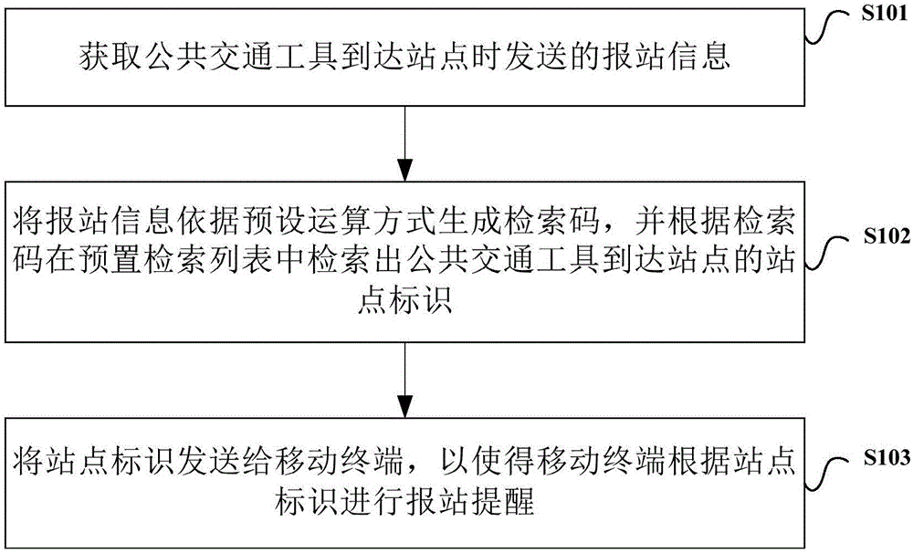 Method and device for reminding station report of public transport means