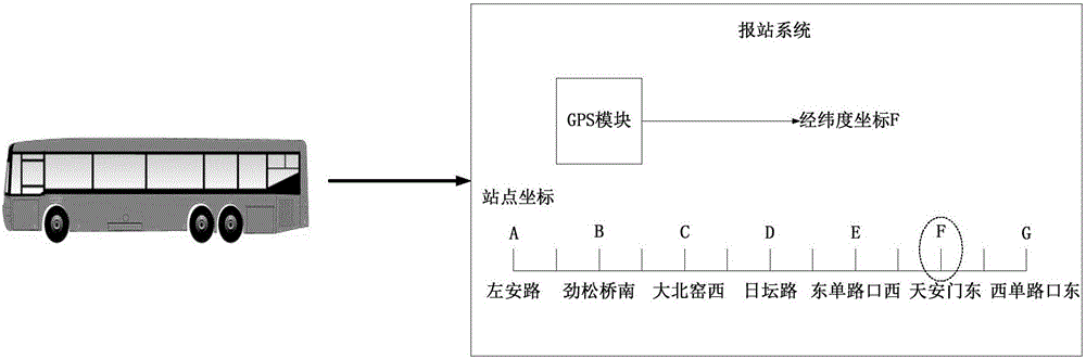 Method and device for reminding station report of public transport means