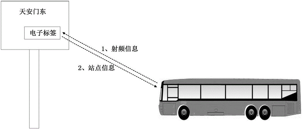 Method and device for reminding station report of public transport means