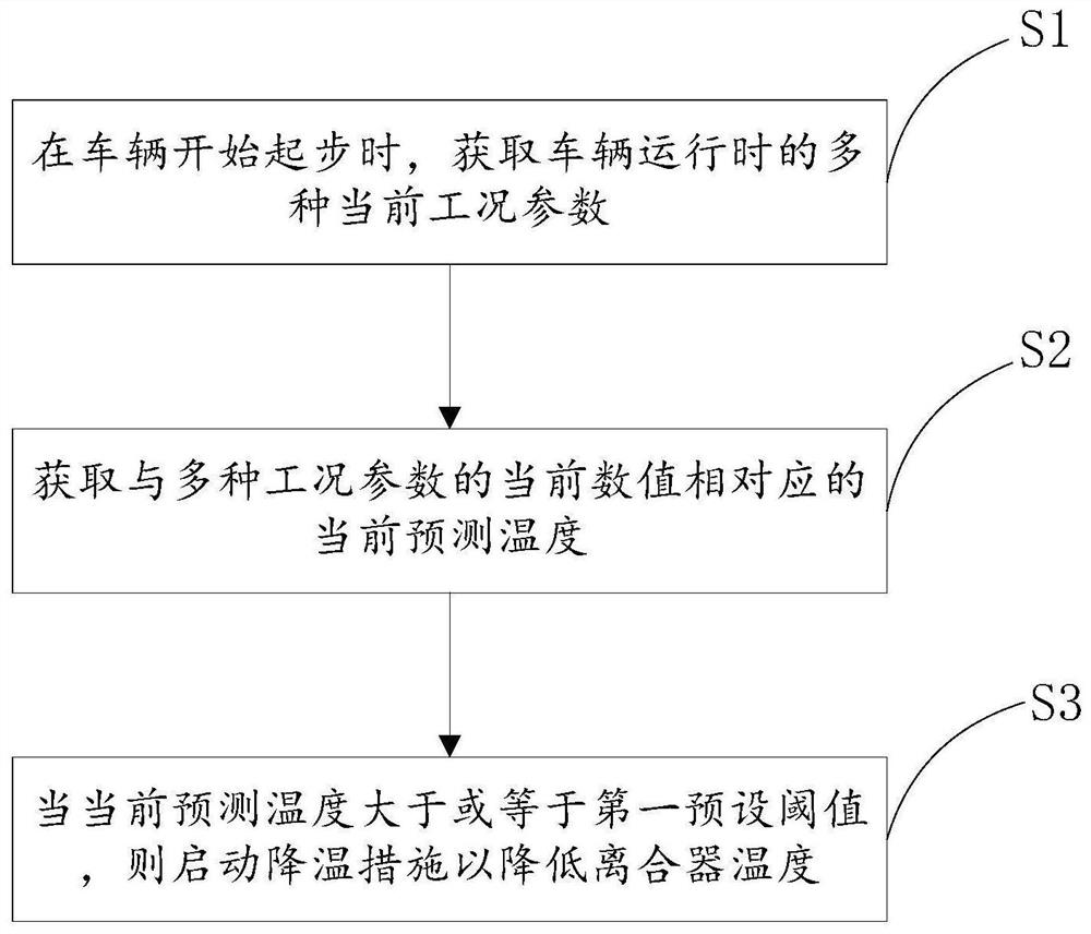 Temperature control method for dual-clutch transmission