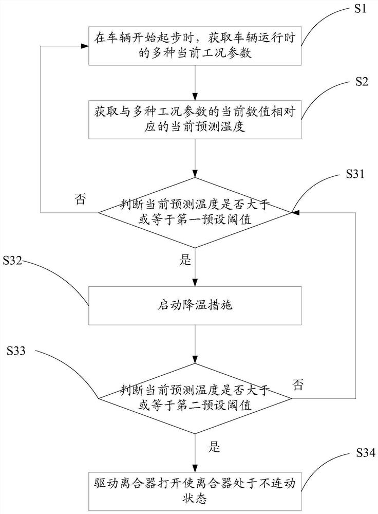 Temperature control method for dual-clutch transmission