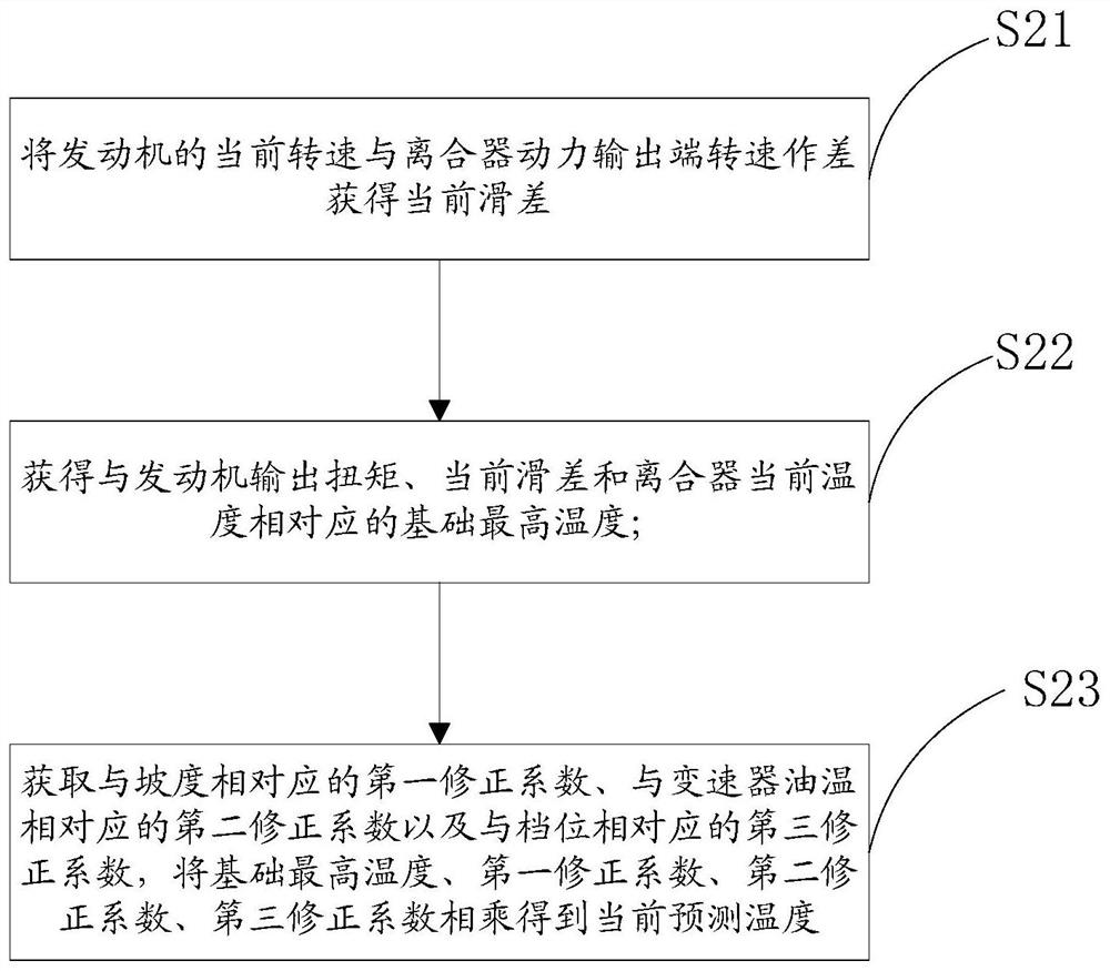 Temperature control method for dual-clutch transmission