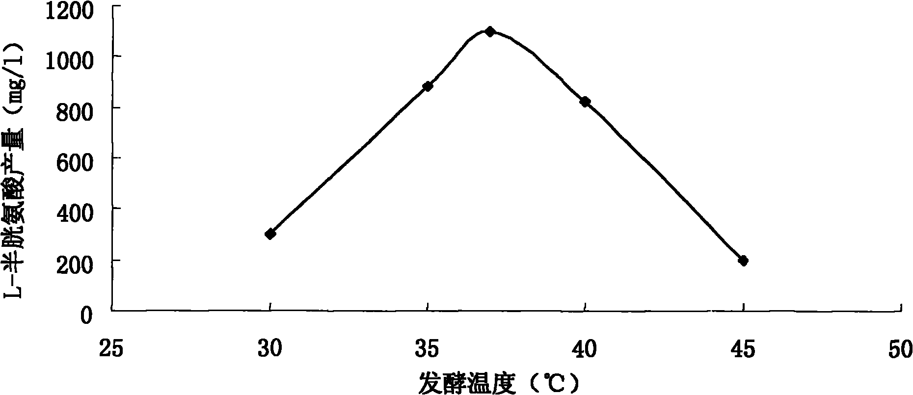 Escherichia coli and method for preparing L-cysteine by using same