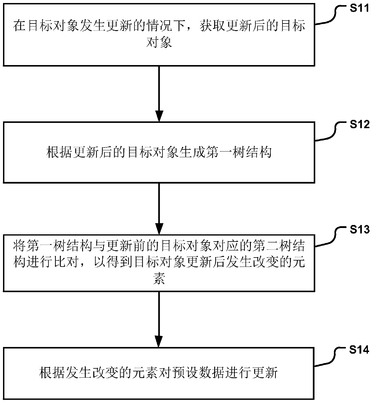 Data updating method and electronic equipment