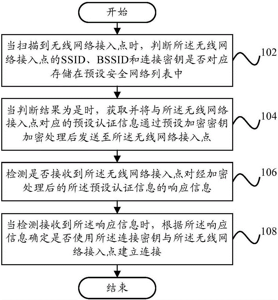 Network connection method, network connection device and terminal