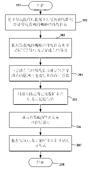 Ionized layer delaying estimation method of Beidou navigation satellite system and corresponding receiving device