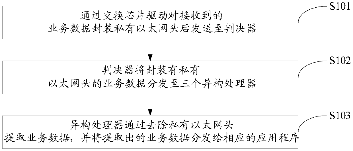 Service data communication method and system of Ethernet switch