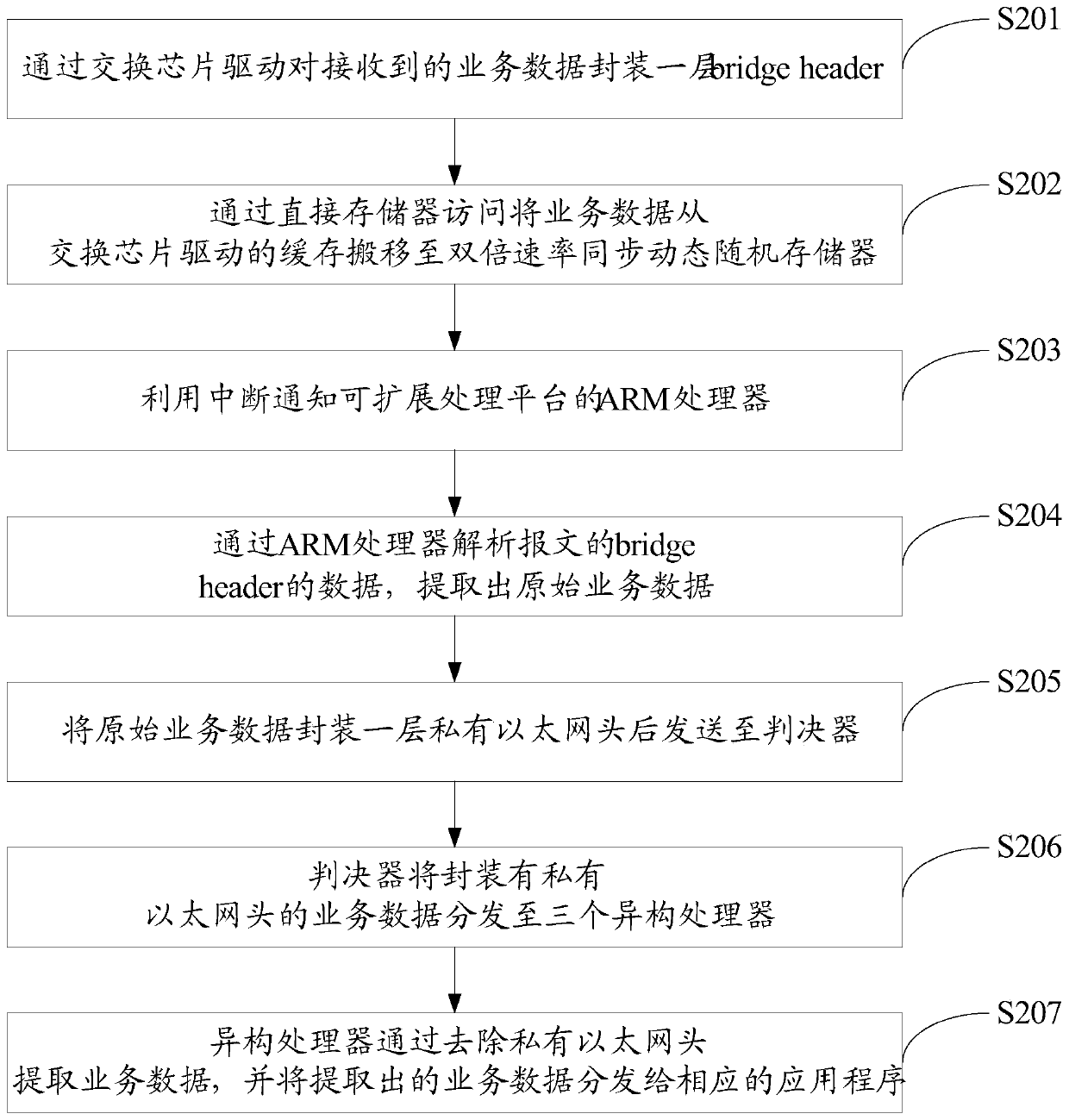 Service data communication method and system of Ethernet switch