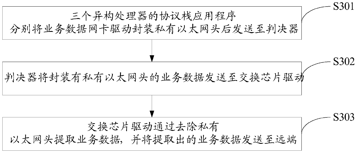 Service data communication method and system of Ethernet switch