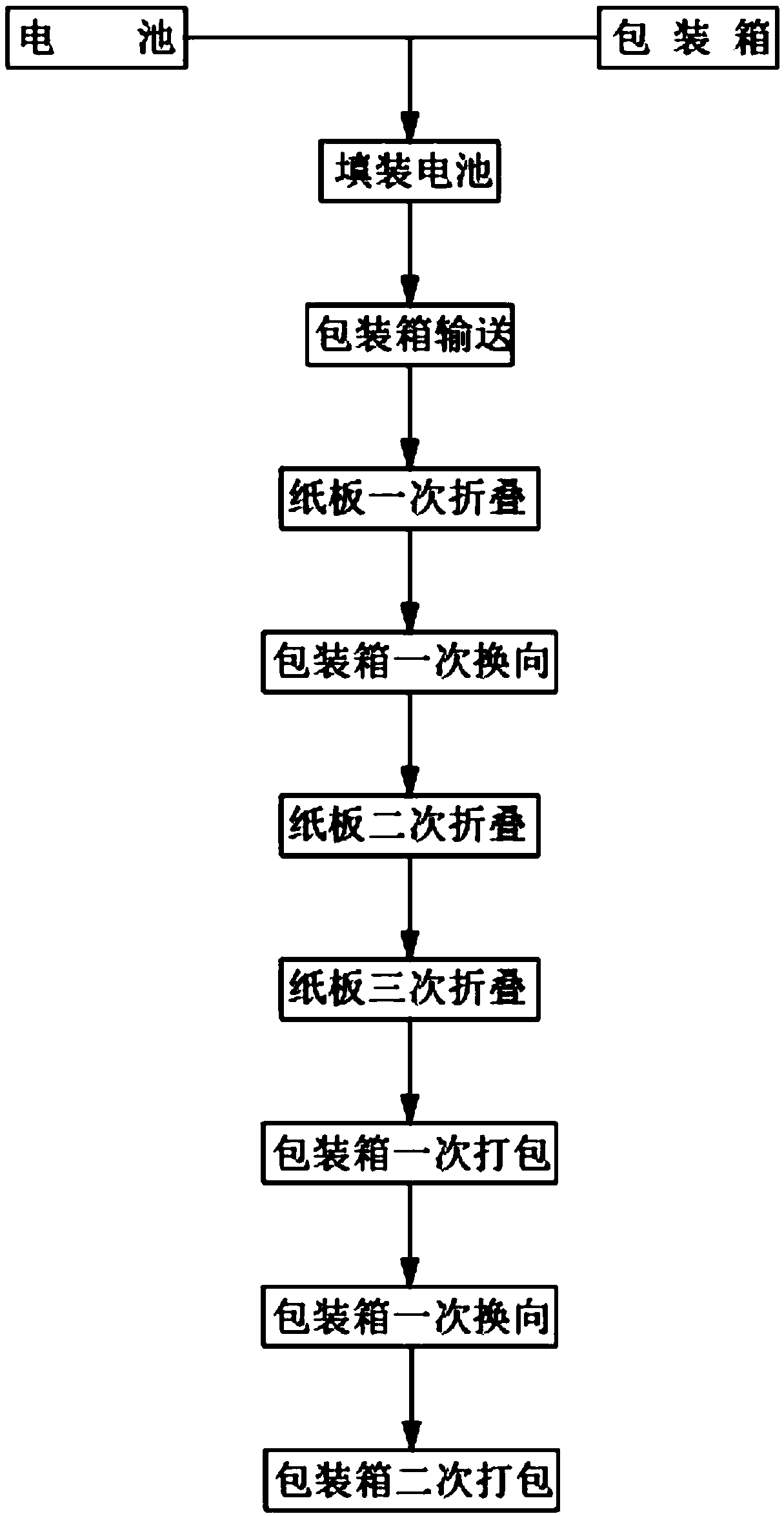 Automatic reversing side packaging method for lead-acid cell packaging box