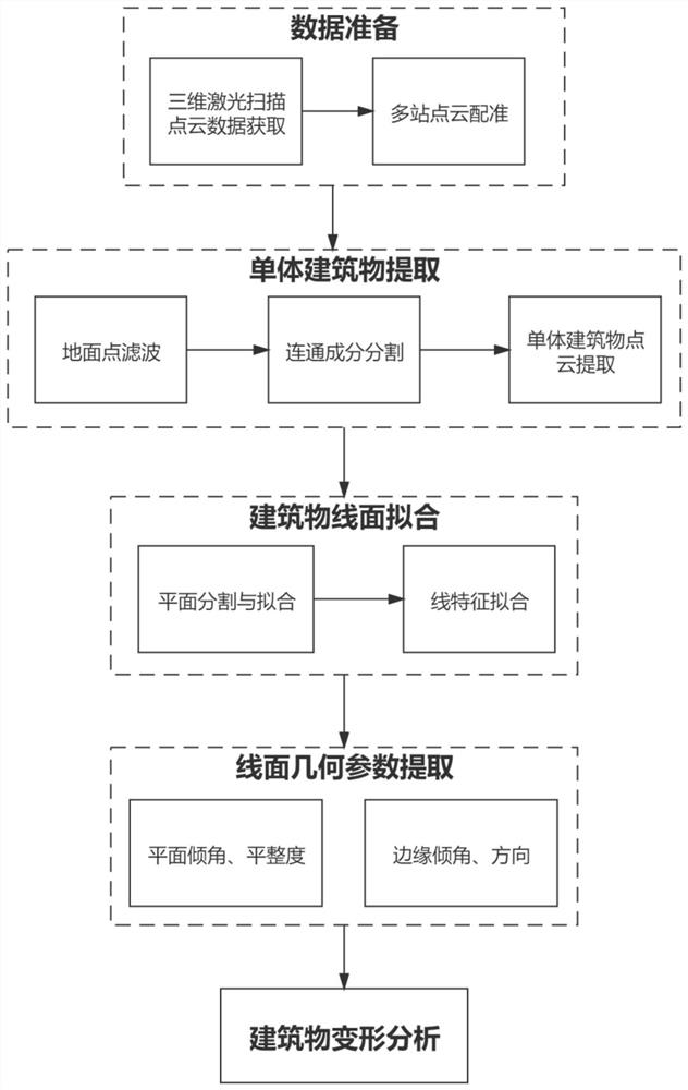 Building deformation monitoring method based on three-dimensional laser point cloud geometric features