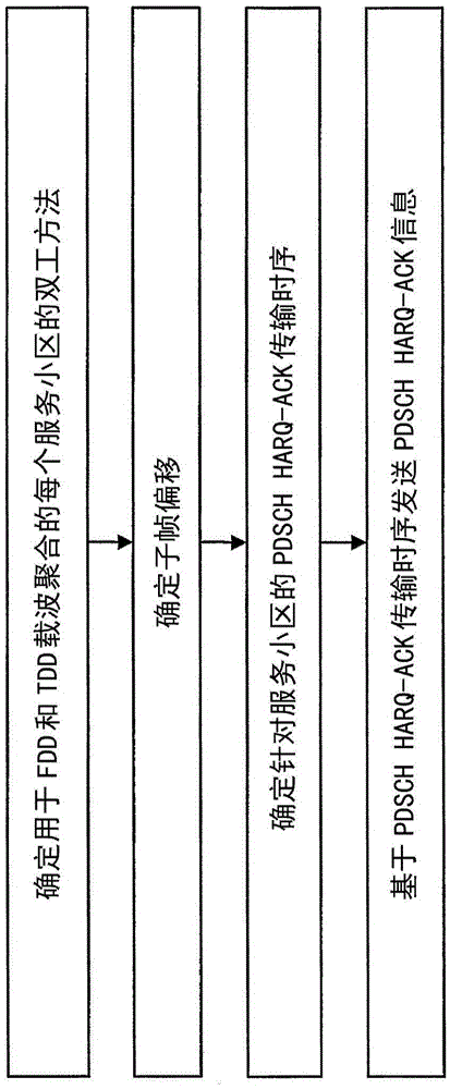 Subframe offset in tdd-fdd carrier aggregation