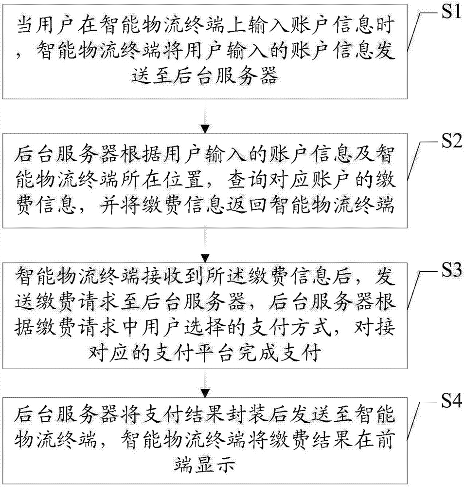 Cost collection method based on intelligent logistics terminal and system thereof