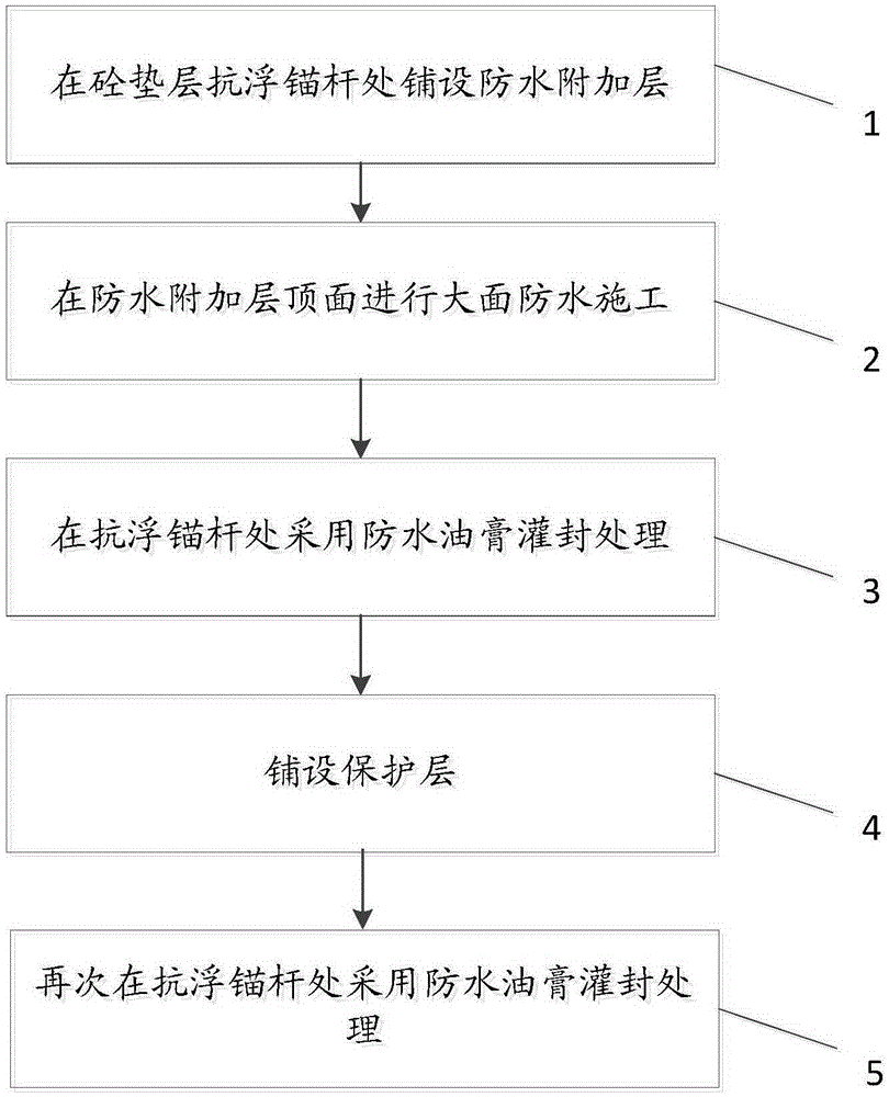 Method for waterproof construction of anti-floating anchor rod