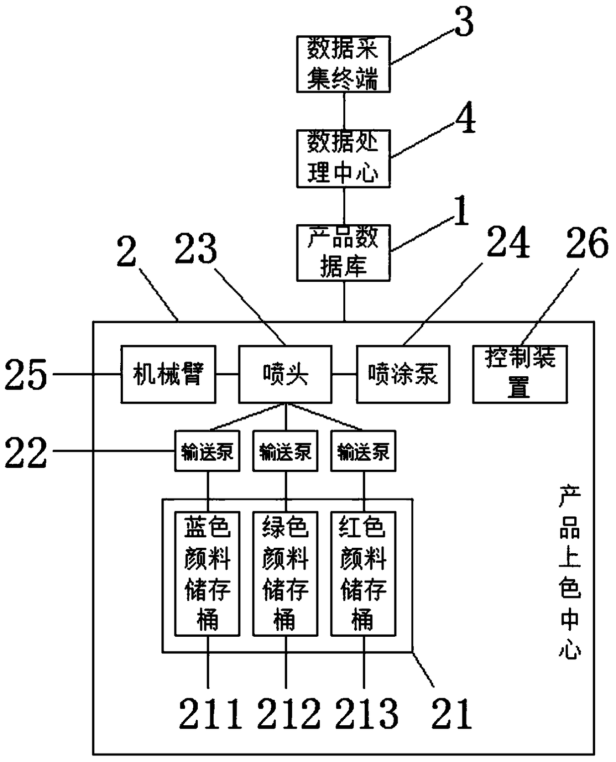 Product pattern intelligent spraying coloring system