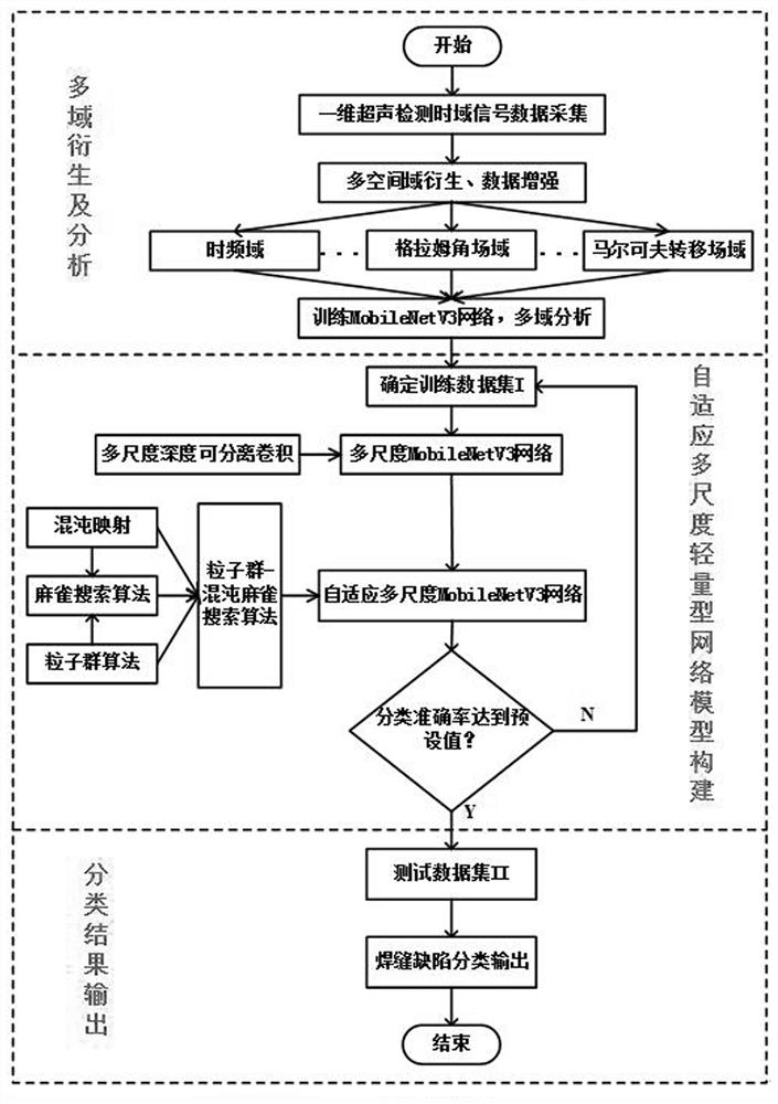 Stainless steel weld defect detection method based on multi-domain expression data enhancement and model self-optimization