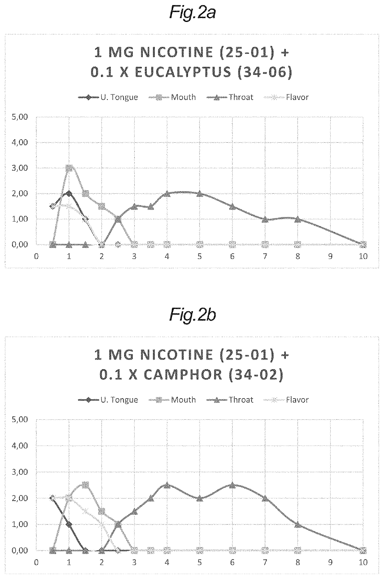 Oral Antagonist Compositions For Nicotine Burning Relief