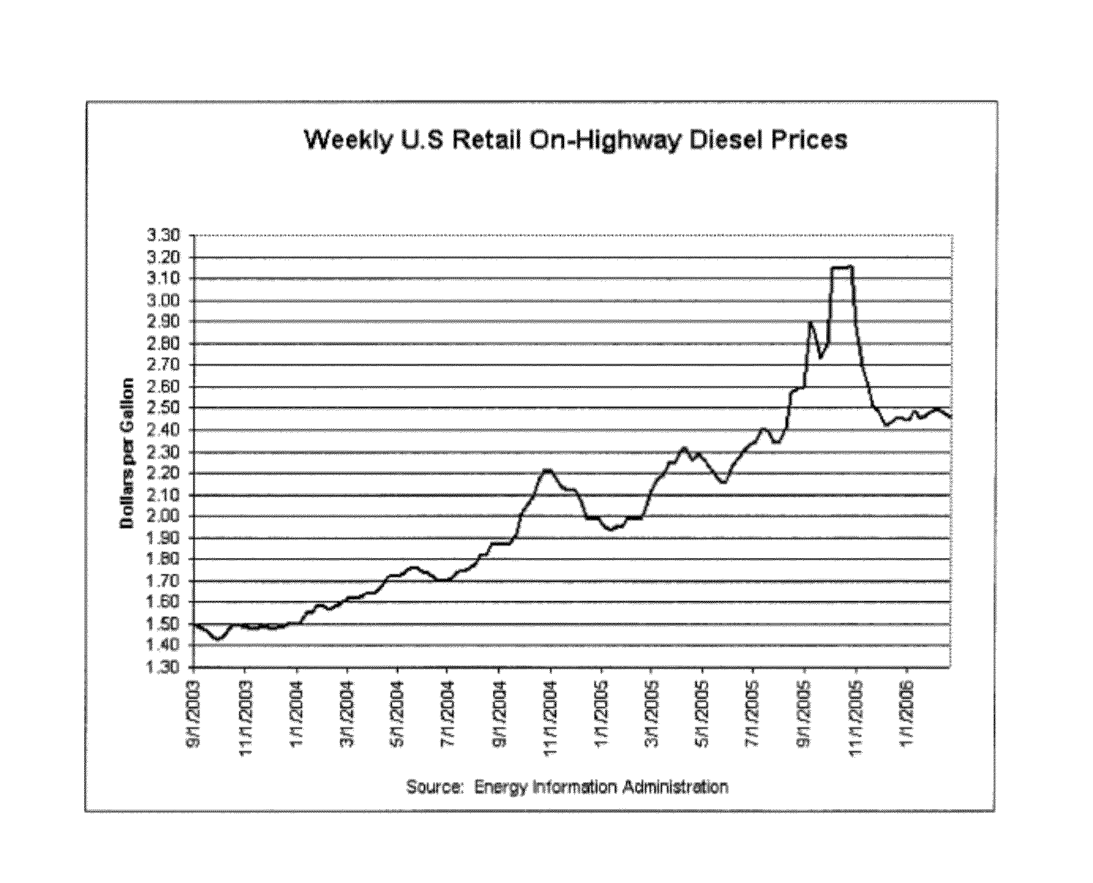 Method for shippers to manage fuel costs