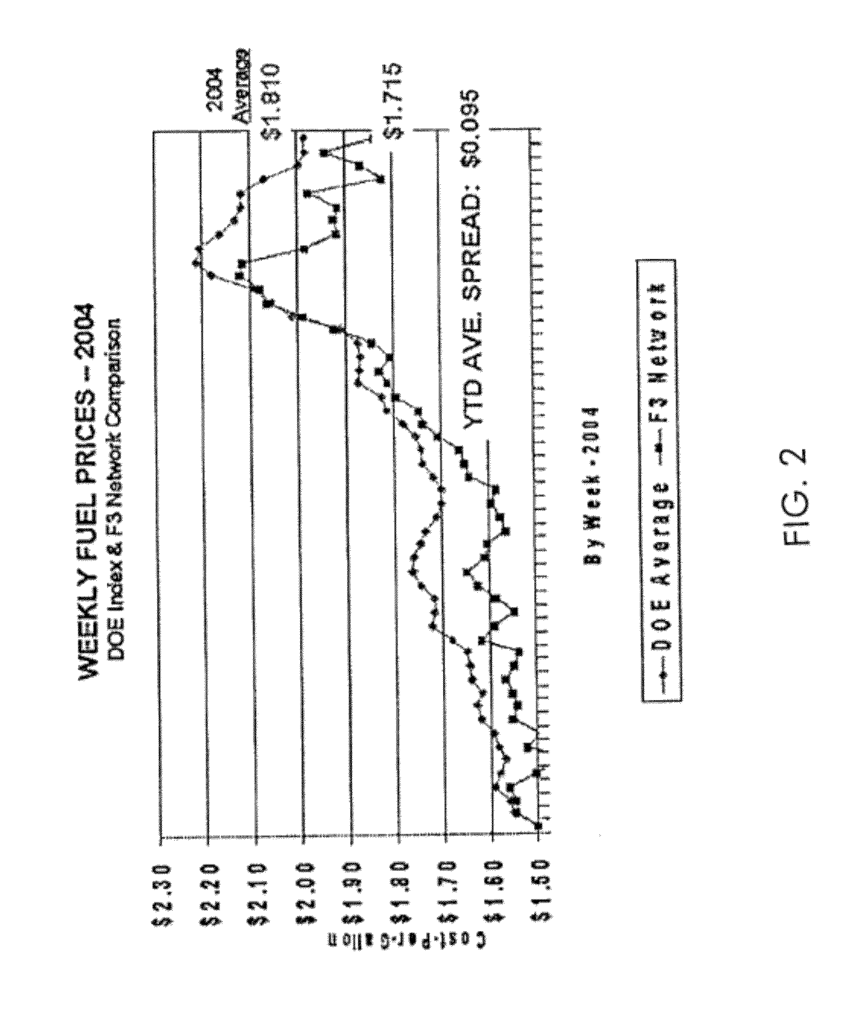 Method for shippers to manage fuel costs