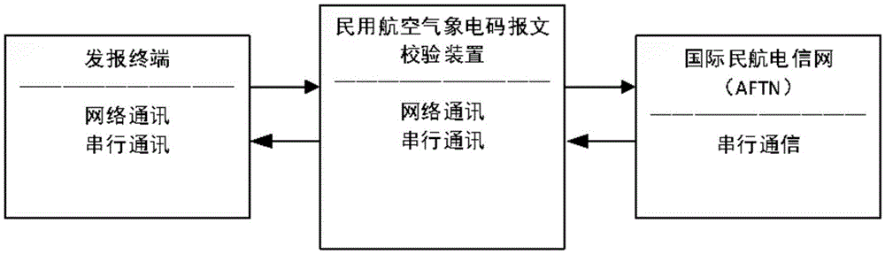 Civil aviation meteorology message verification device and application method thereof