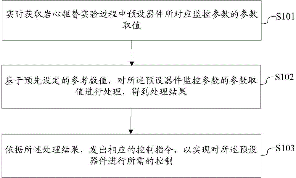 Core displacement control method and system