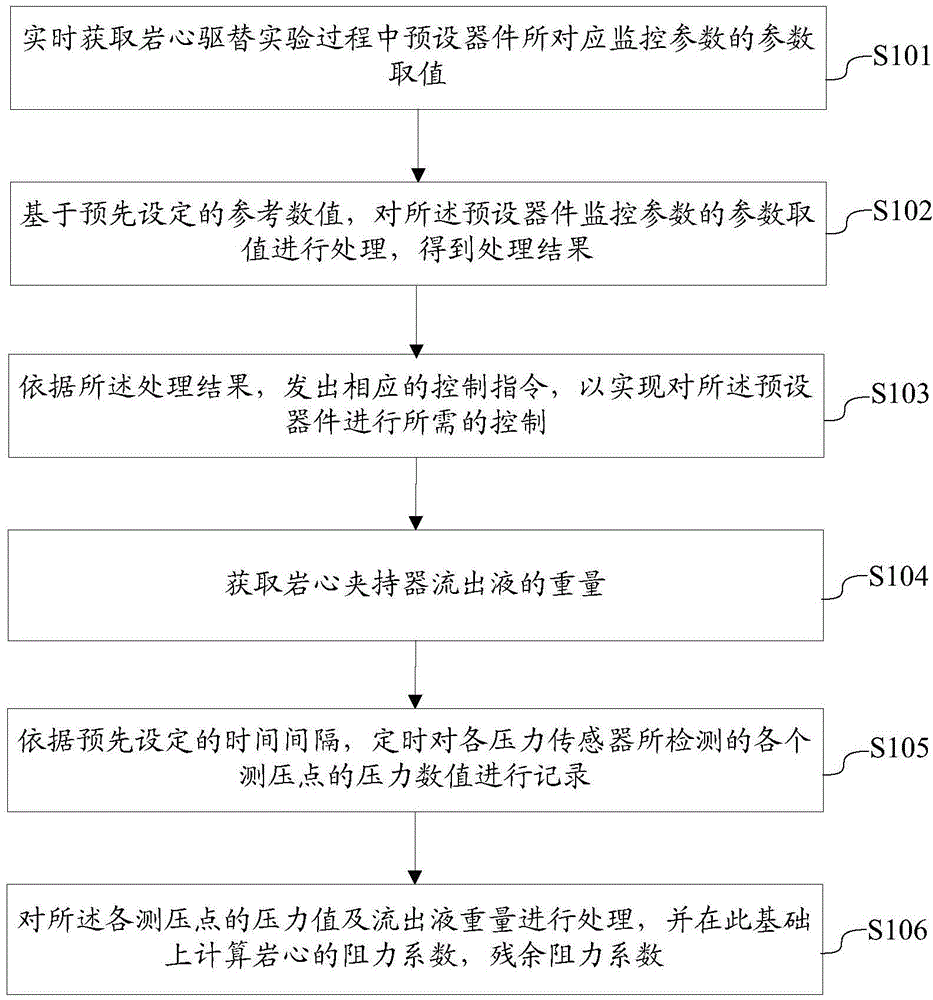 Core displacement control method and system