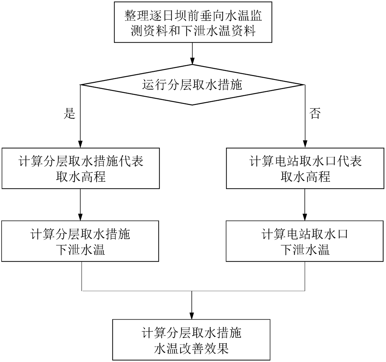 An analysis method of water temperature improvement effect of laminated beam gate