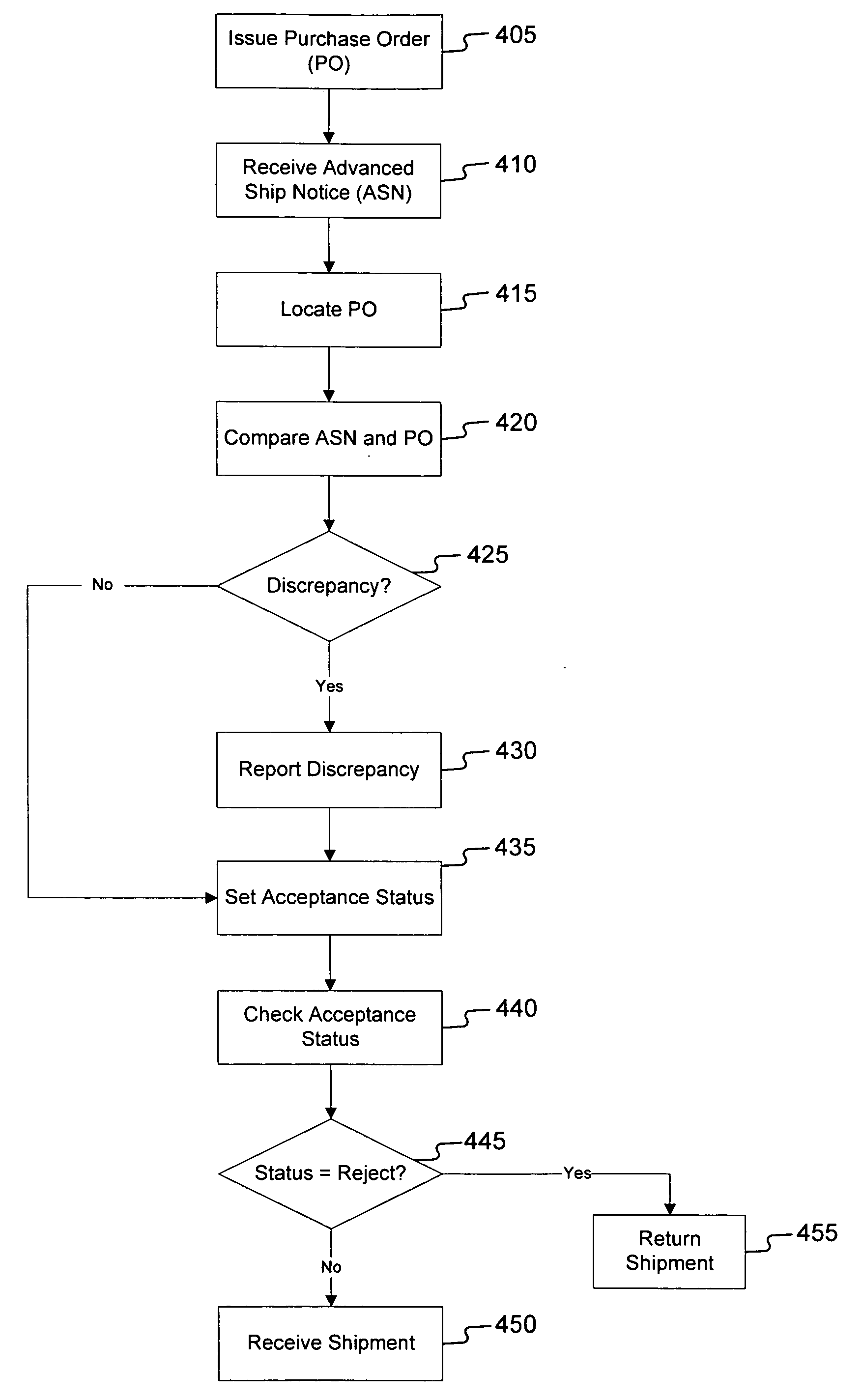 Method for processing advanced ship notices (ASNs)