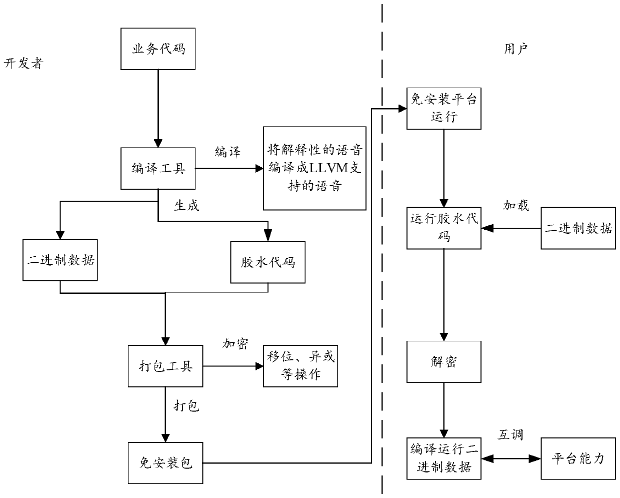 Application processing method and related product