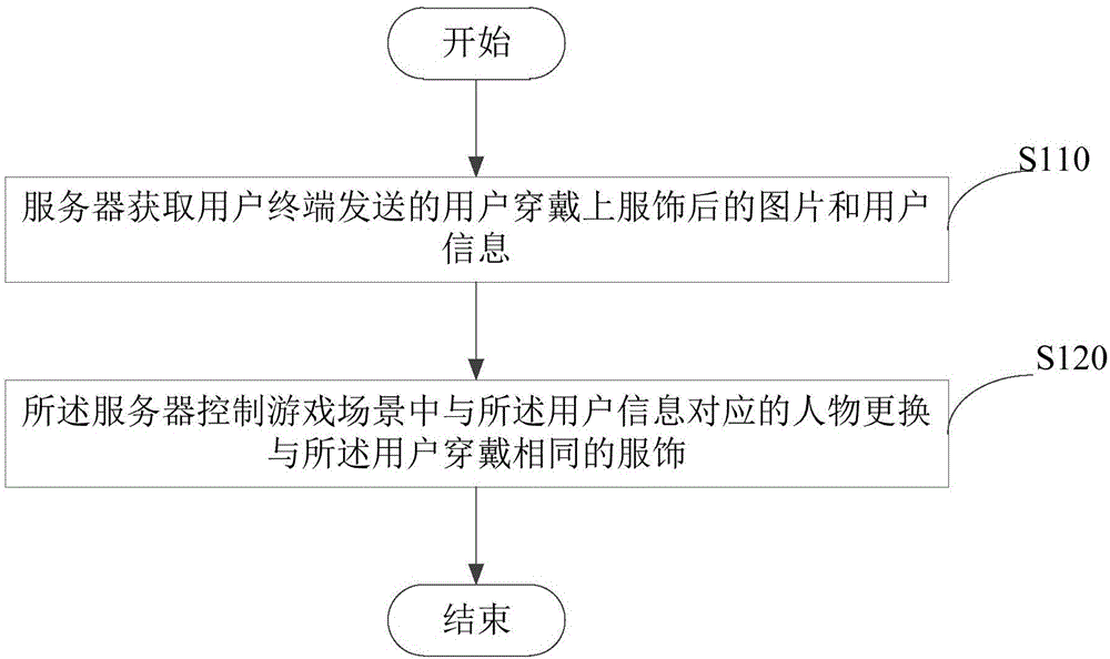 Method, device and system for game costume update