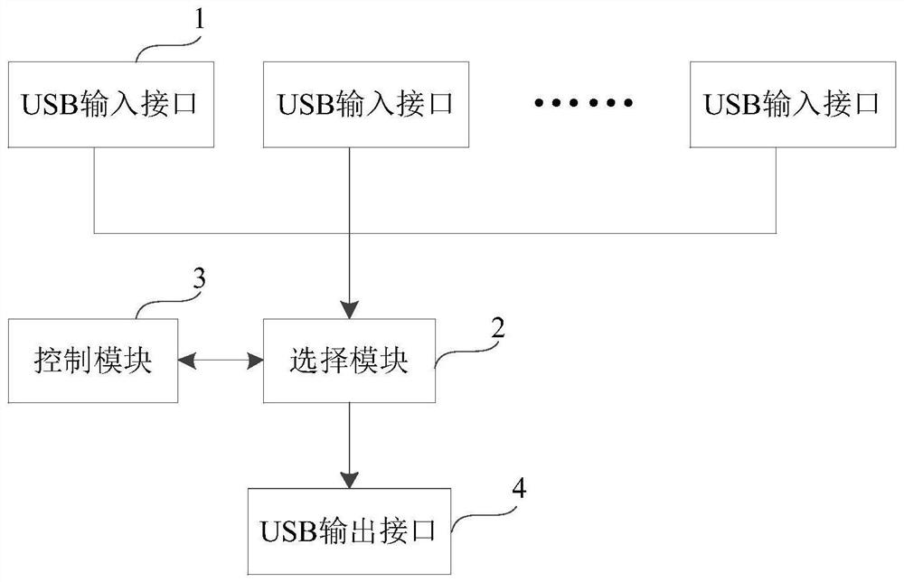 USB sharing device based on virtual control